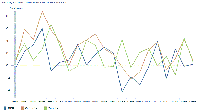 Graph Image for INPUT, OUTPUT AND MFP GROWTH - PART 1